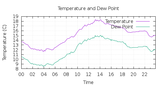 [1-day Temperature and Dew Point]