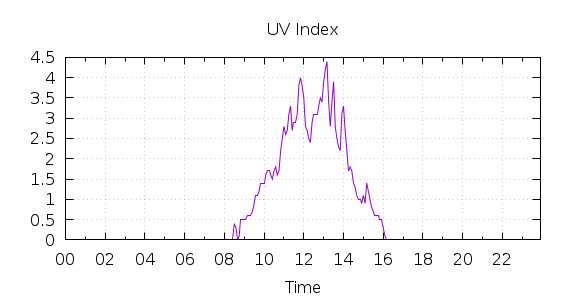 [1-day UV index]