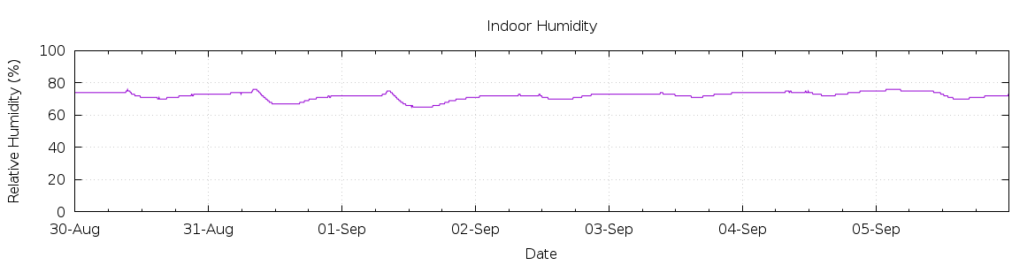 [7-day Humidity]