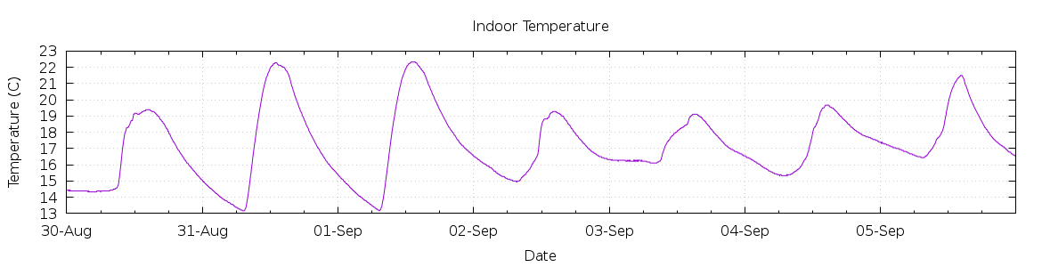 [7-day Indoor Temperature]