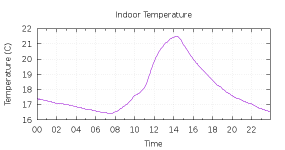 [1-day Indoor Temperature]