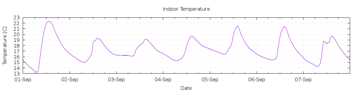 [7-day Indoor Temperature]