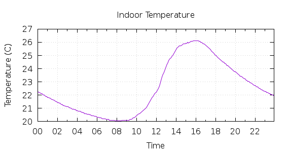 [1-day Indoor Temperature]