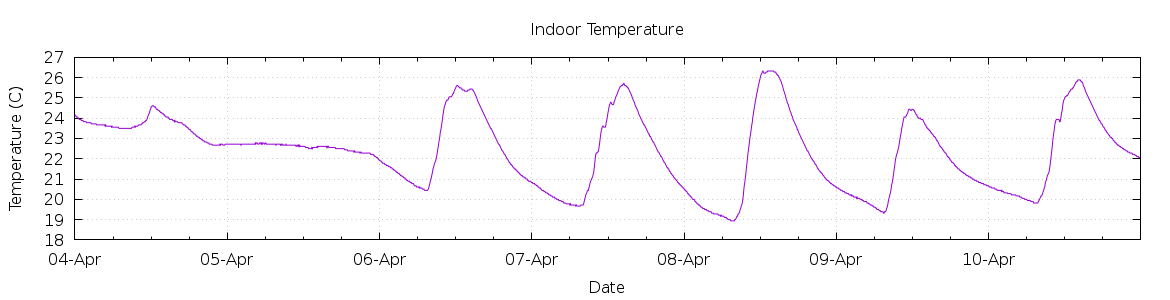 [7-day Indoor Temperature]