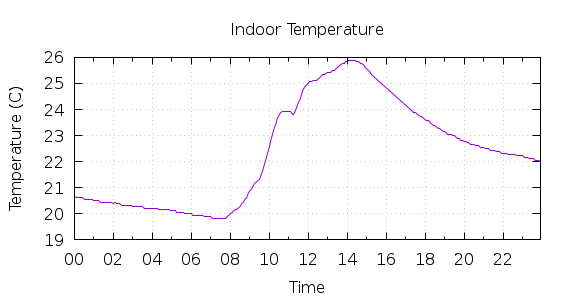 [1-day Indoor Temperature]