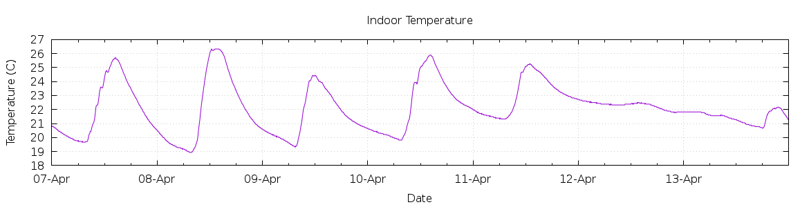 [7-day Indoor Temperature]