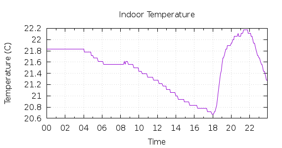 [1-day Indoor Temperature]