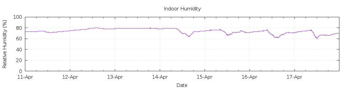 [7-day Humidity]