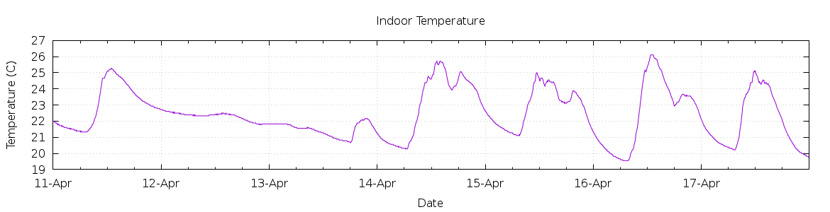 [7-day Indoor Temperature]