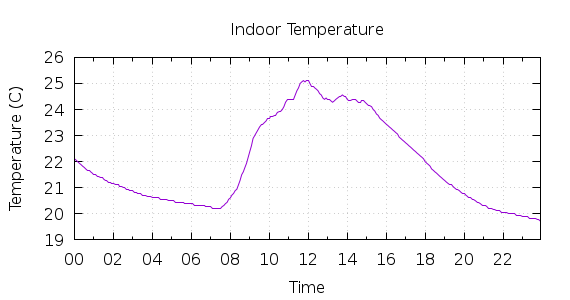 [1-day Indoor Temperature]