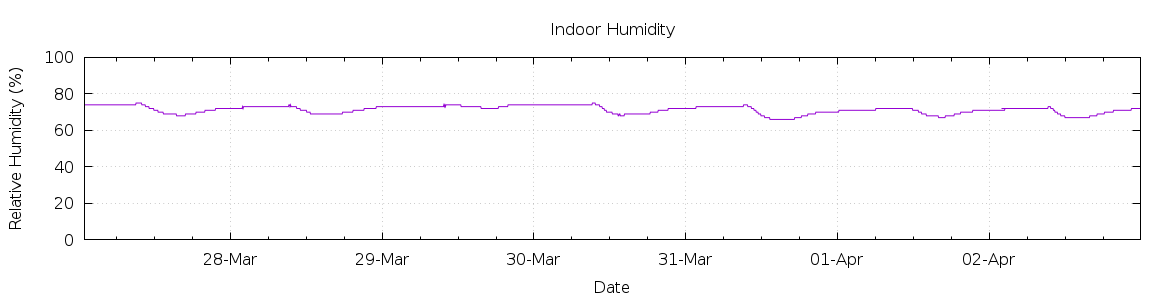 [7-day Humidity]