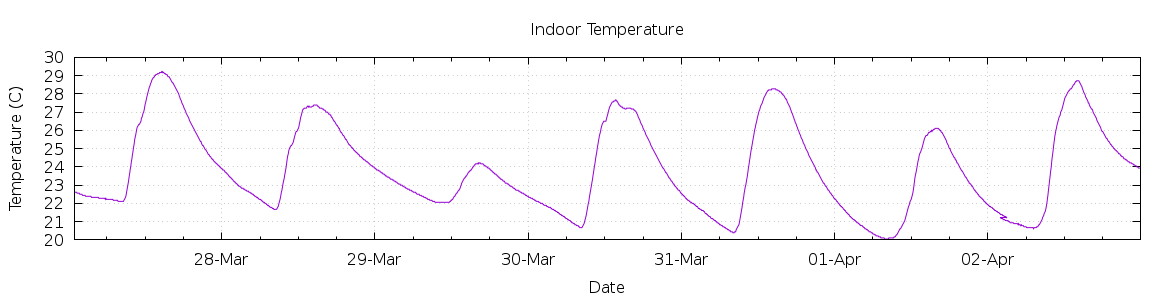 [7-day Indoor Temperature]