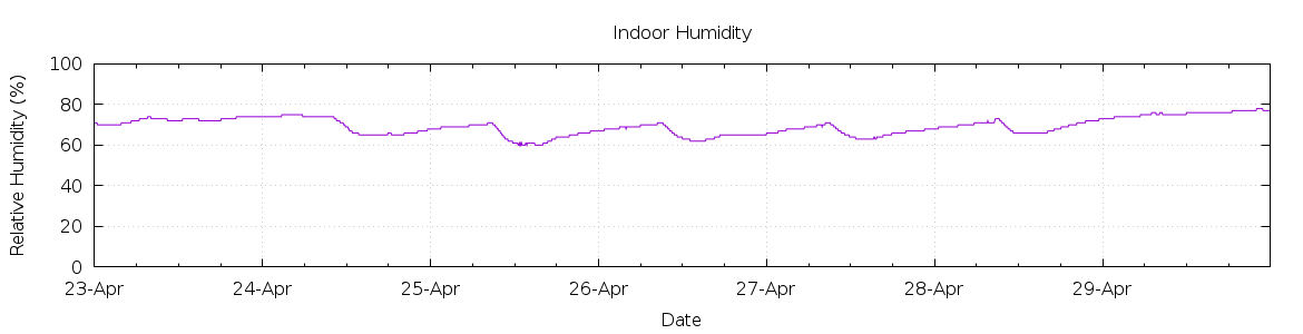 [7-day Humidity]