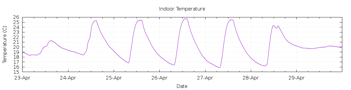 [7-day Indoor Temperature]