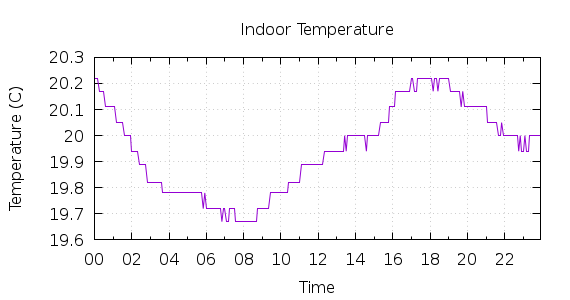 [1-day Indoor Temperature]