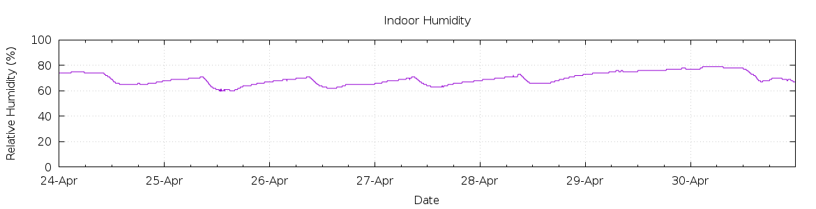 [7-day Humidity]