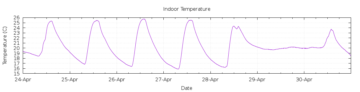 [7-day Indoor Temperature]