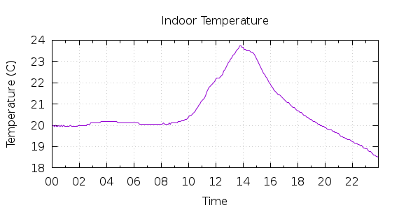 [1-day Indoor Temperature]