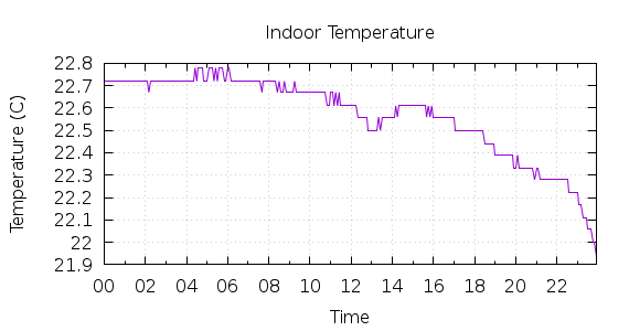 [1-day Indoor Temperature]