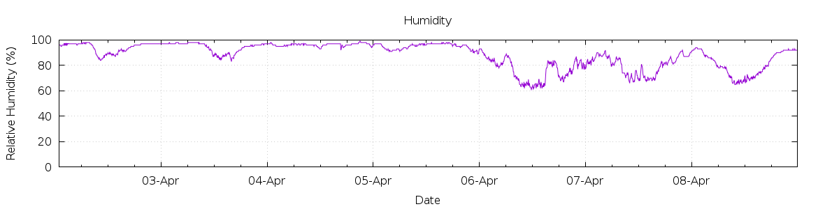 [7-day Humidity]