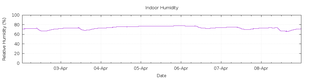 [7-day Humidity]