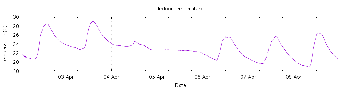 [7-day Indoor Temperature]