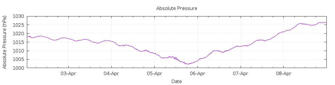 [7-day Pressure]