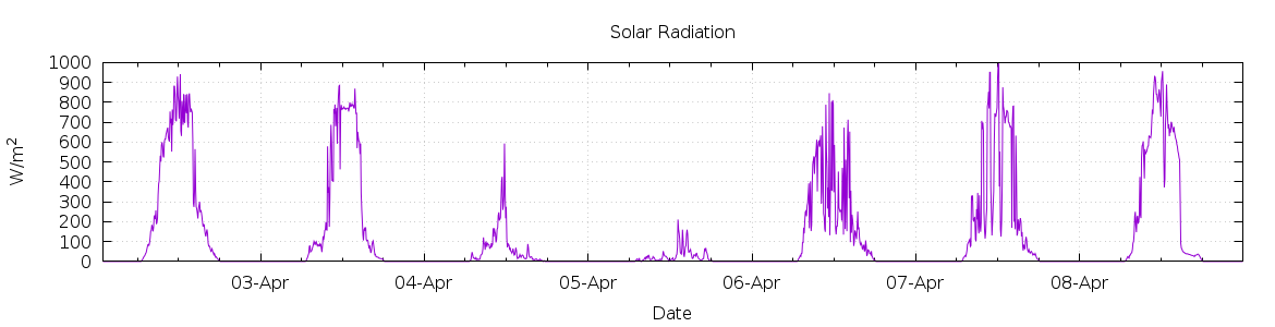 [7-day Solar Radiation]