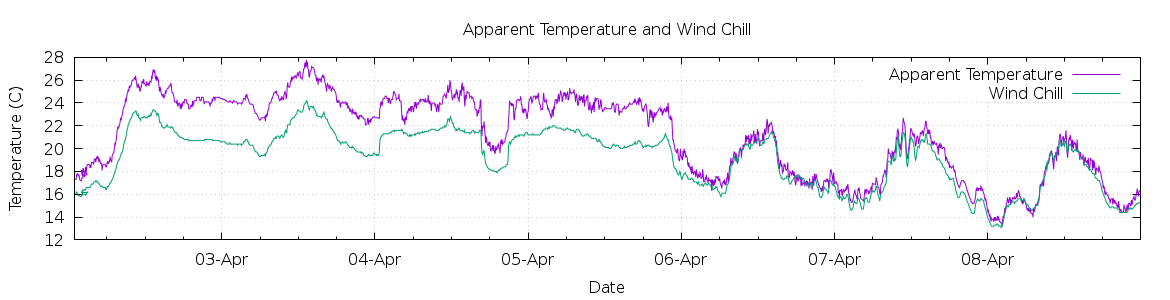 [7-day Apparent Temperature and Wind Chill]