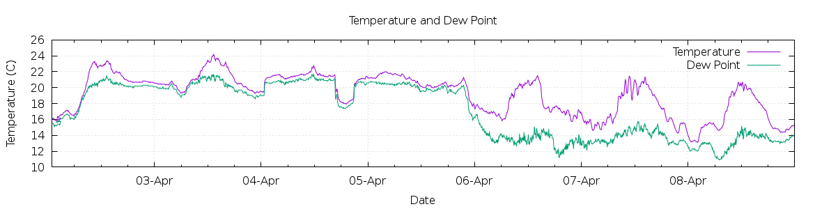 [7-day Temperature and Dew Point]