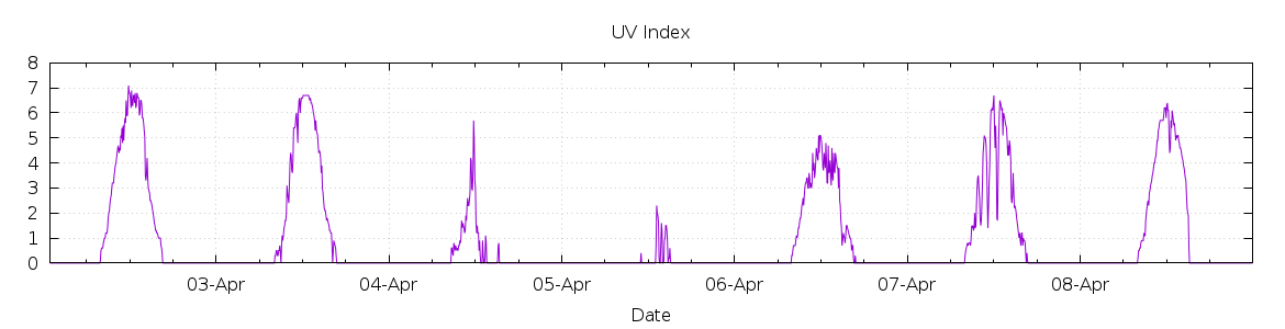 [7-day UV index]