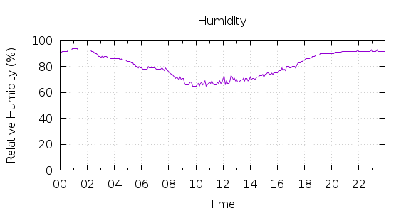 [1-day Humidity]