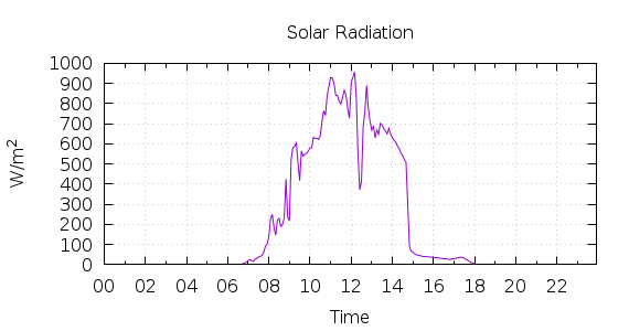 [1-day Solar Radiation]