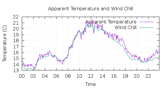 [1-day Apparent Temperature and Wind Chill]