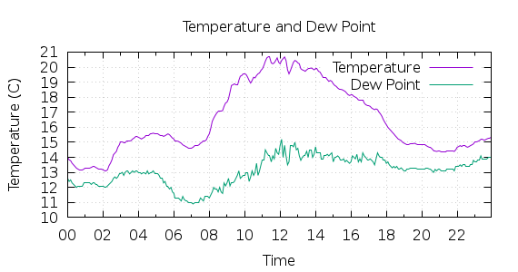 [1-day Temperature and Dew Point]