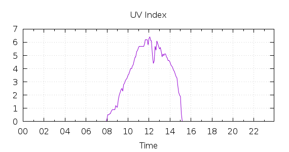 [1-day UV index]