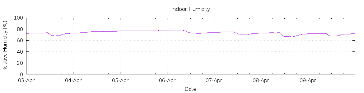 [7-day Humidity]