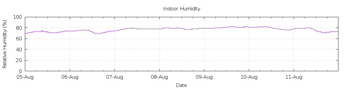 [7-day Humidity]