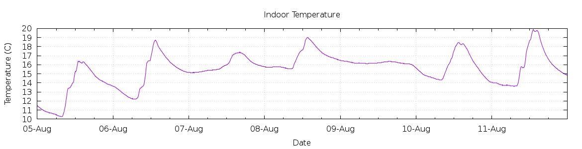 [7-day Indoor Temperature]