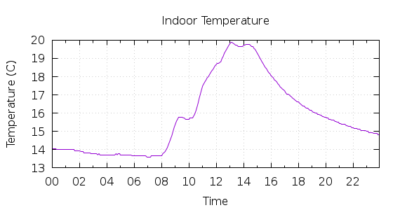 [1-day Indoor Temperature]