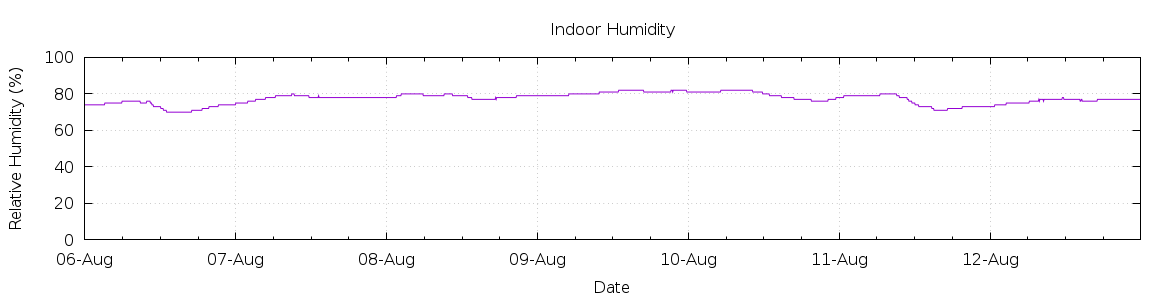 [7-day Humidity]