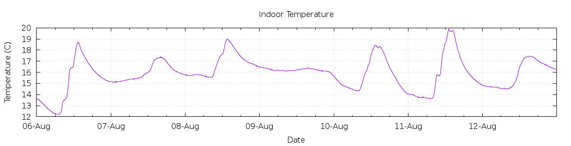 [7-day Indoor Temperature]