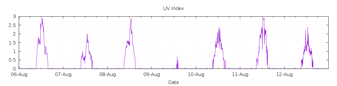 [7-day UV index]