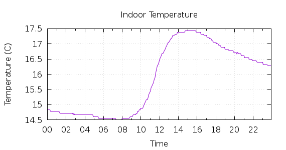 [1-day Indoor Temperature]