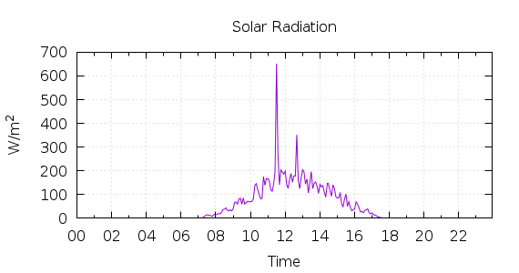 [1-day Solar Radiation]