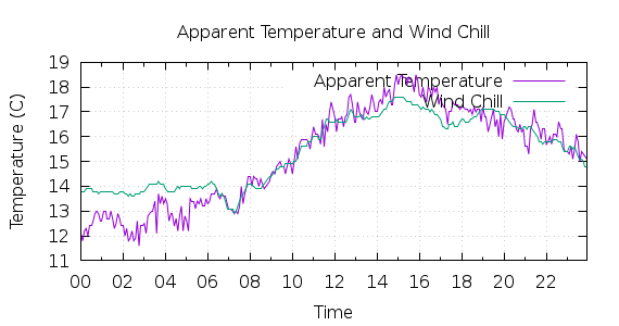 [1-day Apparent Temperature and Wind Chill]