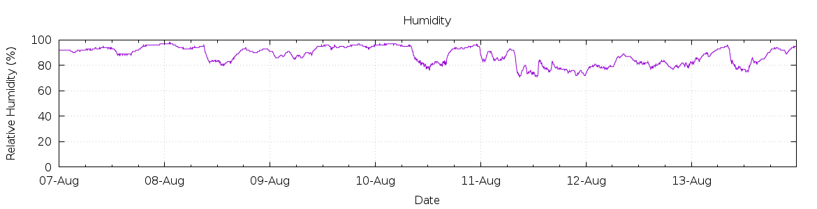 [7-day Humidity]