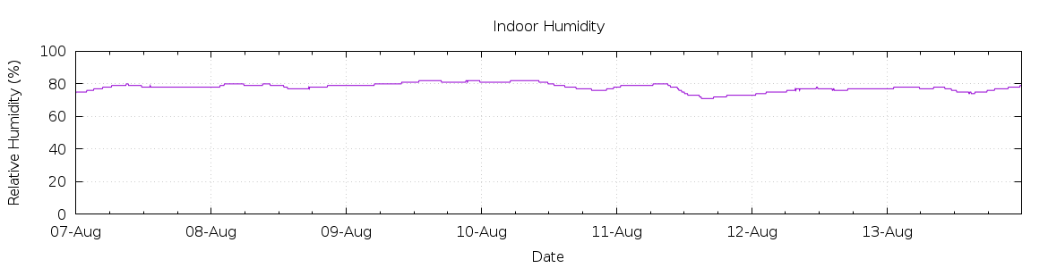 [7-day Humidity]