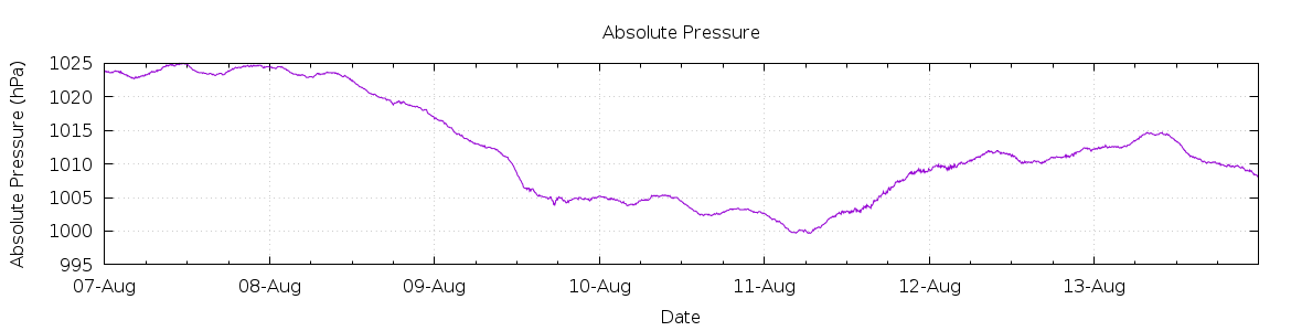 [7-day Pressure]