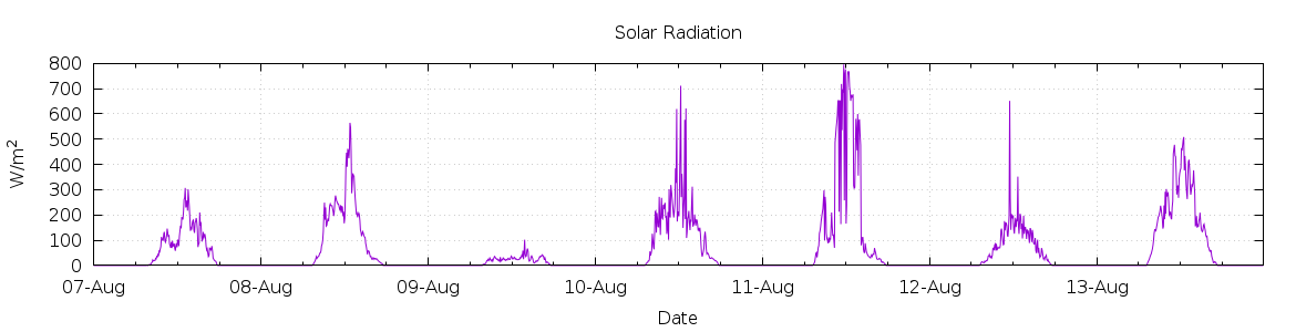 [7-day Solar Radiation]